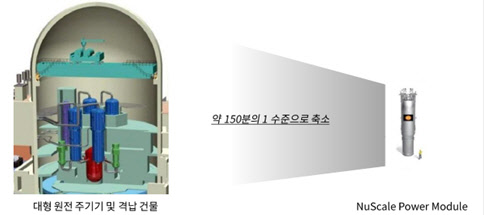 두산중공업이 핵심 부품을 공급하는 뉴스케일파워 소형모듈원전(SMR)의 개념도. 원전의 핵심기기인 원자로, 증기발생기, 가압기, 주배관 등을 지름 4.5m, 높이 23m인 원자로 용기에 모두 담은 일체형이다. 별도의 격납건물이 필요하지 않다. <두산중공업 제공>